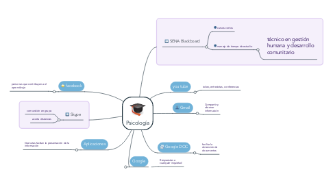 Mind Map: Psicología