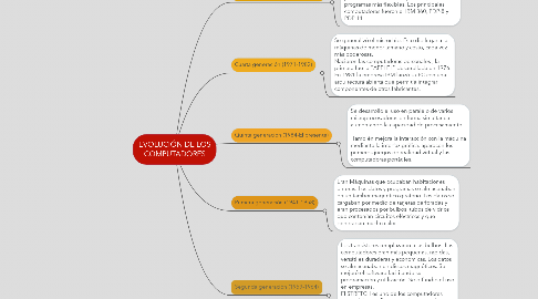 Mind Map: EVOLUCIÓN DE LOS COMPUTADORES