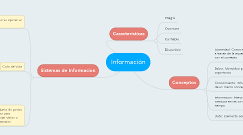 Mind Map: Información