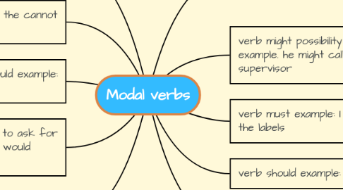 Mind Map: Modal verbs