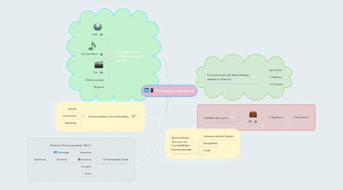 Mind Map: Procesos cognitivos