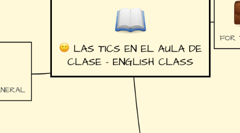 Mind Map: LAS TICS EN EL AULA DE CLASE - ENGLISH CLASS