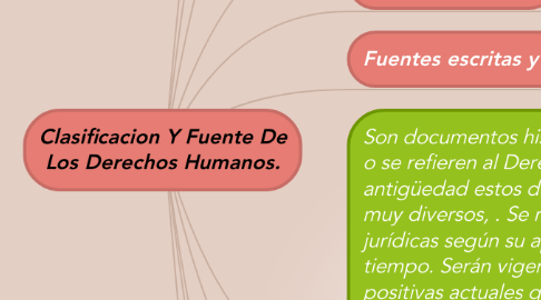 Mind Map: Clasificacion Y Fuente De Los Derechos Humanos.