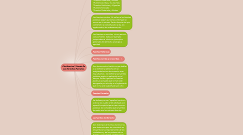 Mind Map: Clasificacion Y Fuente De Los Derechos Humanos.