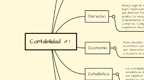 Mind Map: Contabilidad