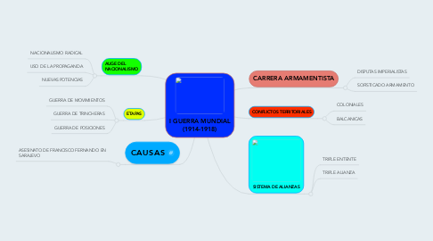 Mind Map: I GUERRA MUNDIAL (1914-1918)