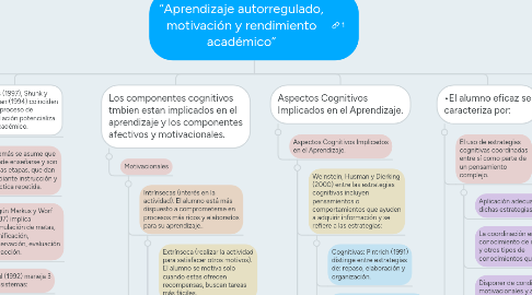 Mind Map: “Aprendizaje autorregulado, motivación y rendimiento académico”