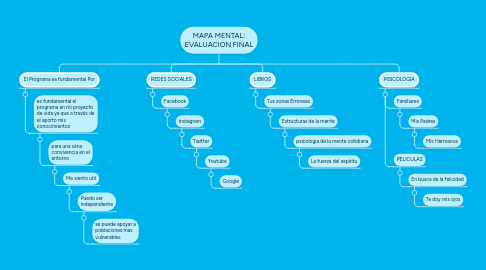 Mind Map: MAPA MENTAL: EVALUACIÓN FINAL