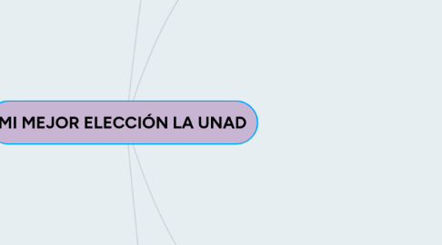 Mind Map: MI MEJOR ELECCIÓN LA UNAD