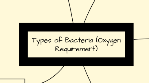 Mind Map: Types of Bacteria (Oxygen Requirement)