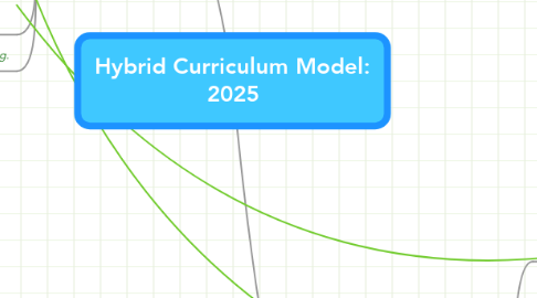 Mind Map: Hybrid Curriculum Model: 2025