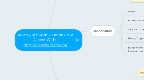 Mind Map: коммуникации с клиентами Clever Wi-Fi  http://cleverwifi-msk.ru/