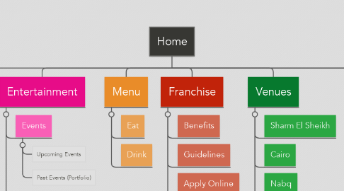 Mind Map: Home