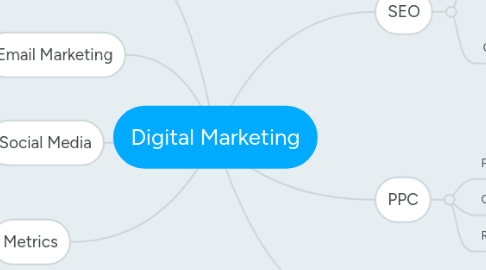 Mind Map: Digital Marketing