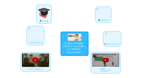 Mind Map: DE QUE MANERA LLEGO A ESCOGER LA CARRERA PSICOLOGIA