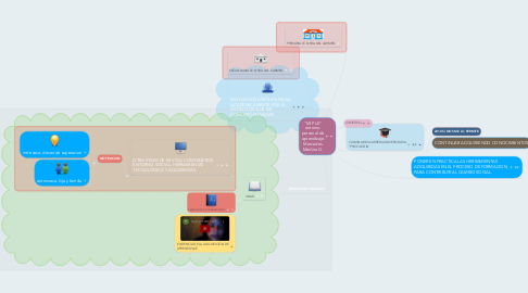 Mind Map: "MI PLE" entorno personal de aprendizaje Mercedes Medina G.