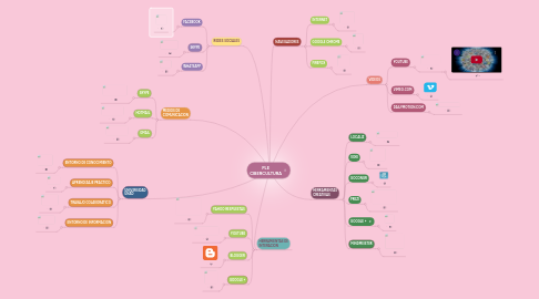 Mind Map: PLE CIBERCULTURA