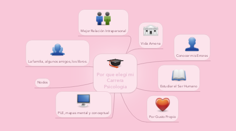 Mind Map: Por que elegí mi Carrera Psicologia