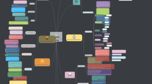Mind Map: FOUNDATIONS OF EDUCATION
