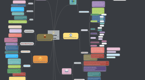 Mind Map: FOUNDATIONS  OF EDUCATION