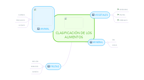 Mind Map: CLASIFICACIÓN DE LOS ALIMENTOS