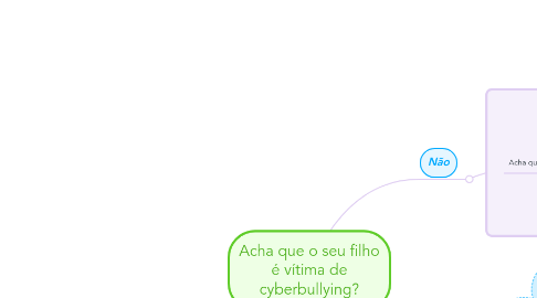 Mind Map: Acha que o seu filho é vítima de cyberbullying?