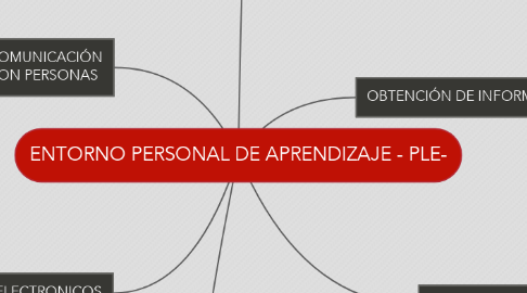 Mind Map: ENTORNO PERSONAL DE APRENDIZAJE - PLE-