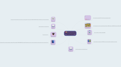 Mind Map: Mi PLE (Entorno de Aprendizaje Personal) Yuri Karina Capacho)