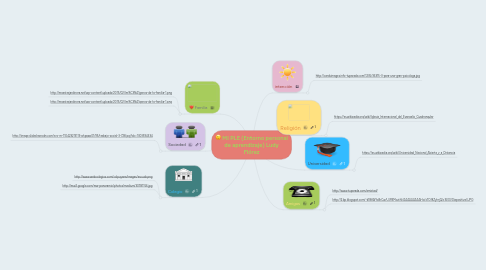 Mind Map: MI PLE (Entorno personal de aprendizaje) Ludy Flórez