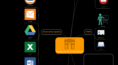 Mind Map: Construcción de mi conocimiento