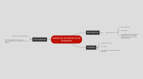 Mind Map: PARTES DE UN PROYECTO DE INVERSION