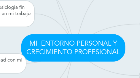 Mind Map: MI  ENTORNO PERSONAL Y CRECIMIENTO PROFESIONAL