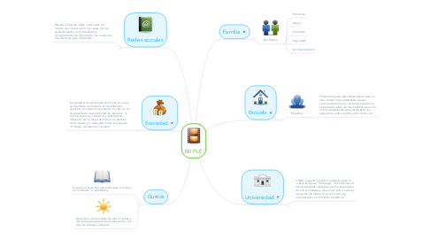 Mind Map: MI PLE