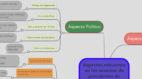Mind Map: Aspectos relevantes en los sexenios de presidentes de México de 1946-2006