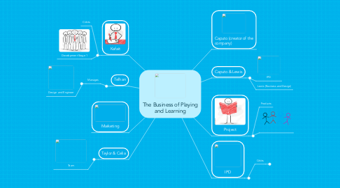 Mind Map: The Business of Playing and Learning