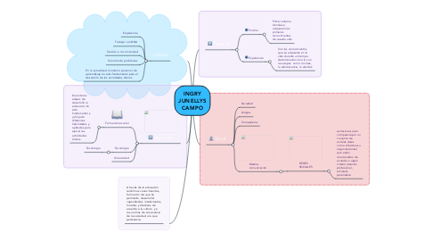 Mind Map: INGRY JUNELLYS CAMPO
