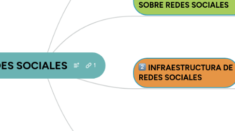 Mind Map: REDES SOCIALES