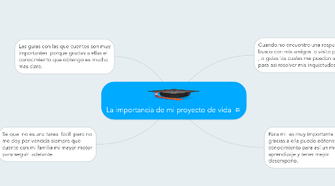 Mind Map: La importancia de mi proyecto de vida