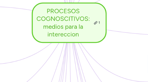 Mind Map: PROCESOS COGNOSCITIVOS: medios para la intereccion
