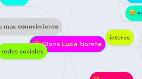 Mind Map: Gloria Lucia Noreña