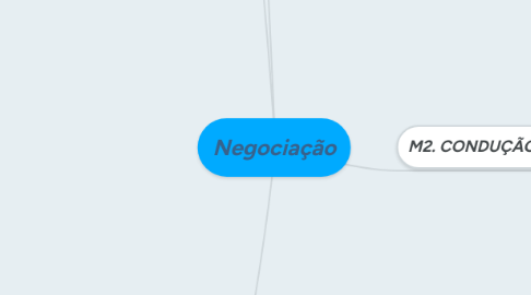 Mind Map: Negociação