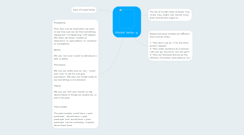 Mind Map: Modal Verbs