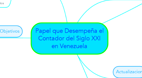 Mind Map: Papel que Desempeña el Contador del Siglo XXI en Venezuela