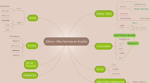 Mind Map: Oficio - Más Familias en Acción
