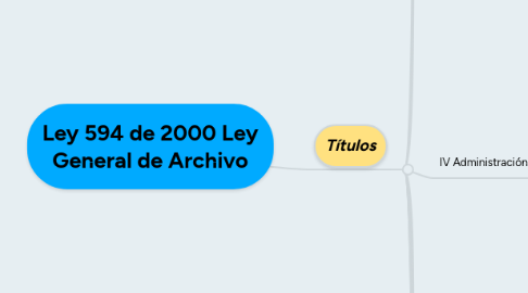 Mind Map: Ley 594 de 2000 Ley General de Archivo