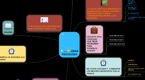 Mind Map: GRAN PSICÓLOGA