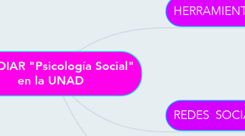 Mind Map: ESTUDIAR "Psicología Social" en la UNAD