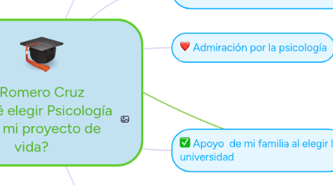 Mind Map: Liseth Romero Cruz Por qué elegir Psicología como mi proyecto de vida?