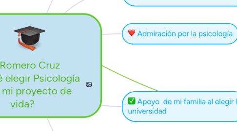 Mind Map: Liseth Romero Cruz        Por qué elegir Psicología como mi proyecto de vida?