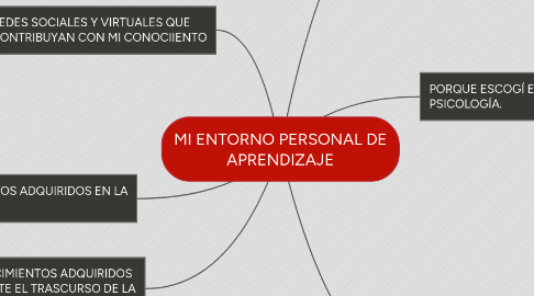 Mind Map: MI ENTORNO PERSONAL DE APRENDIZAJE